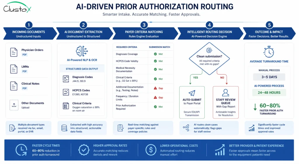 AI prior authorization routing workflow diagram for DME providers showing document extraction, criteria matching, and intelligent submission routing