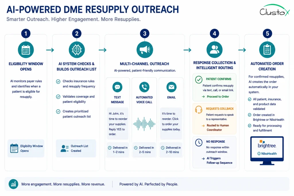 AI resupply outreach workflow for DME providers showing automated eligibility-triggered contact, multi-channel patient communication, and order creation pipeline