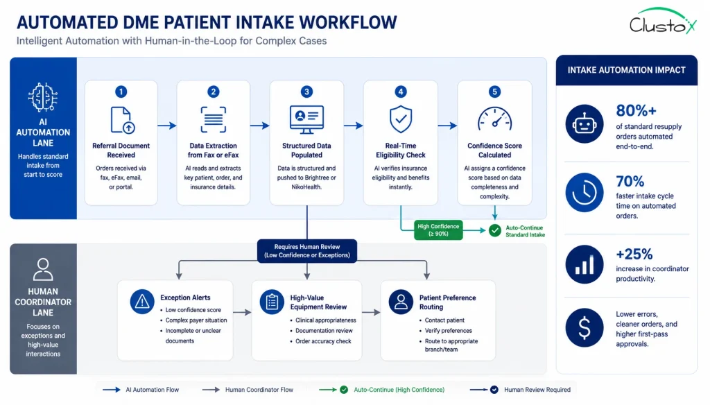 DME patient intake automation swimlane diagram showing AI-handled standard intake versus human coordinator routing for complex cases