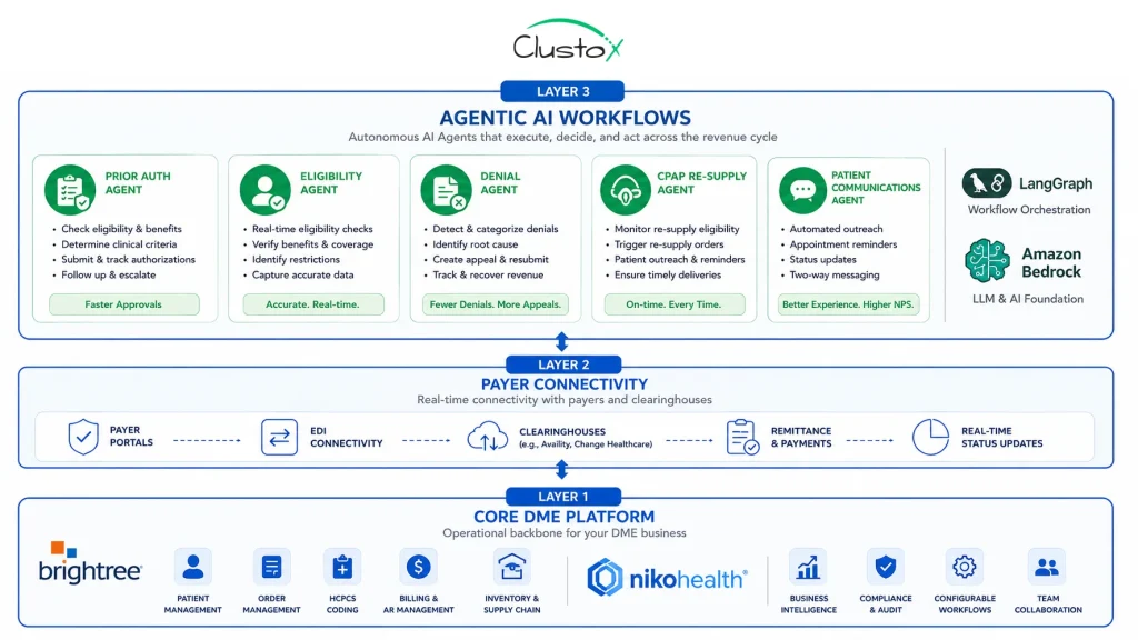 Agentic AI layer diagram showing workflow automation on top of Brightree and NikoHealth DME platforms