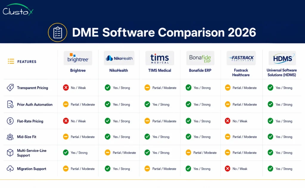 DME software comparison table 2026 showing Brightree NikoHealth TIMS Bonafide Fastrack and Universal Software Solutions across pricing transparency prior auth and migration support