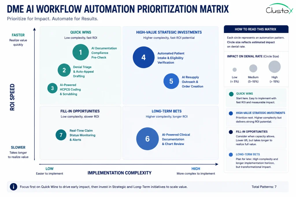 DME AI workflow automation prioritization matrix showing 7 patterns plotted by implementation complexity and ROI speed for DME providers