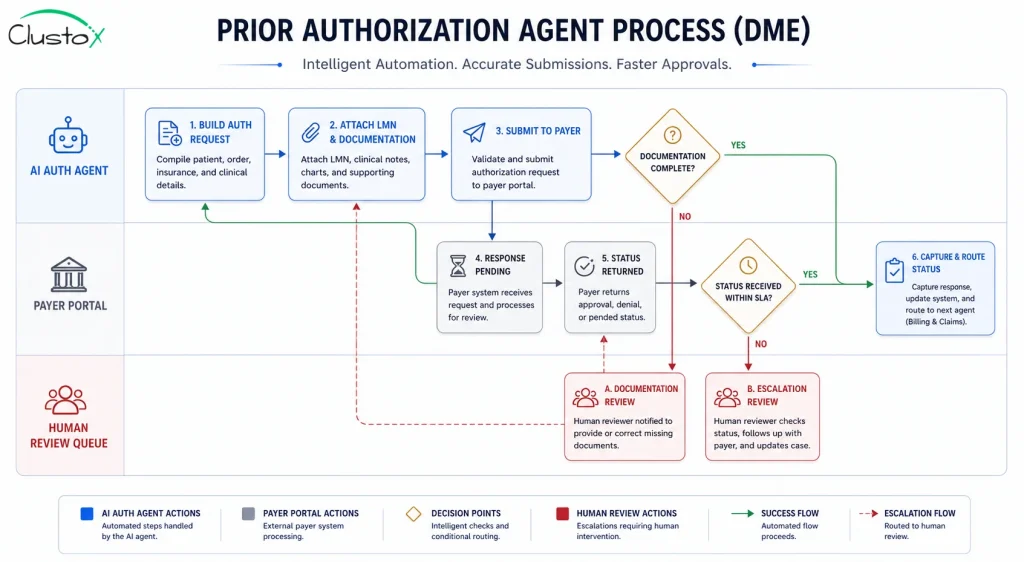 Prior authorization agent swimlane diagram showing automated auth request building, payer submission, status monitoring, and human escalation routing for DME prior authorization