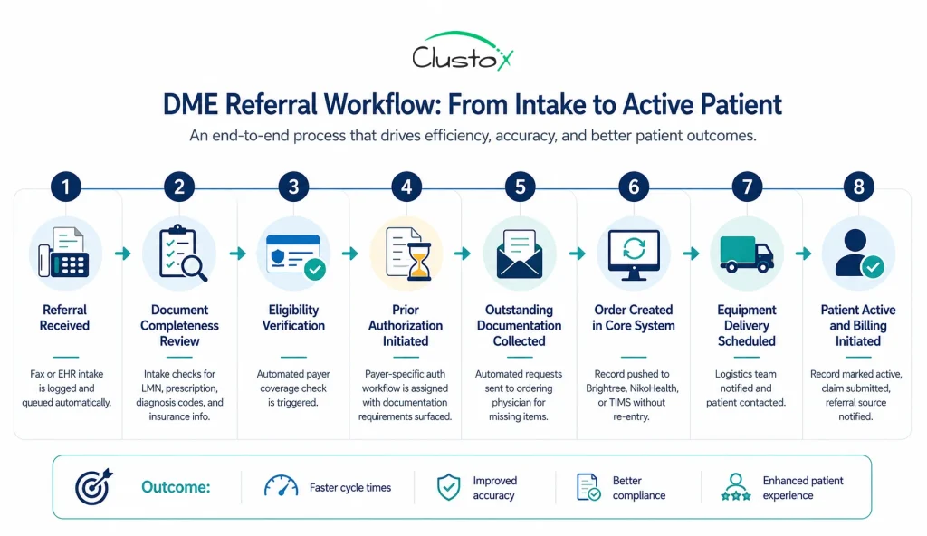 Vertical flowchart showing the eight-stage DME referral workflow from inbound document receipt through active patient status and billing initiation