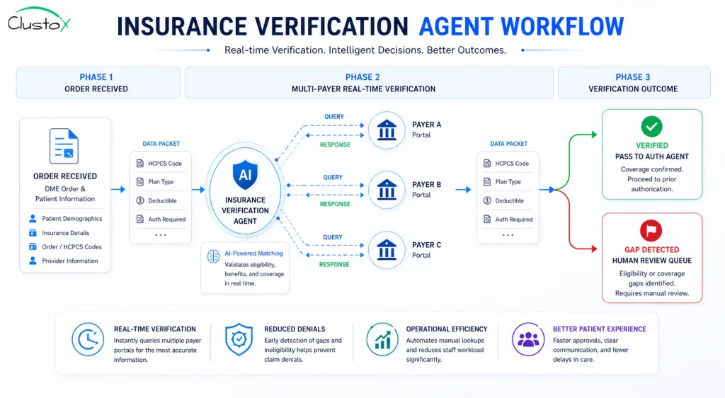 Insurance verification agent workflow diagram showing real-time payer queries, coverage gap detection, and structured data handoff to the prior authorization agent in a DME operation