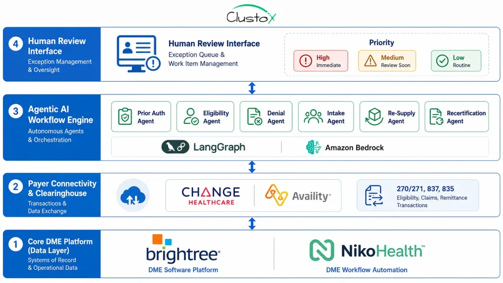 Healthcare workflow automation architecture for DME showing four-component AI system on Brightree and NikoHealth