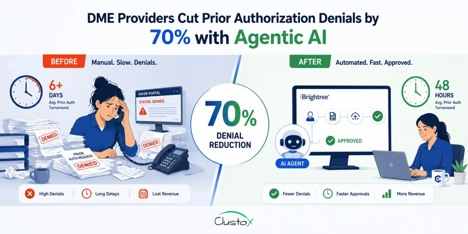 DME provider prior authorization denial reduction case study showing 70% improvement with Agentic AI