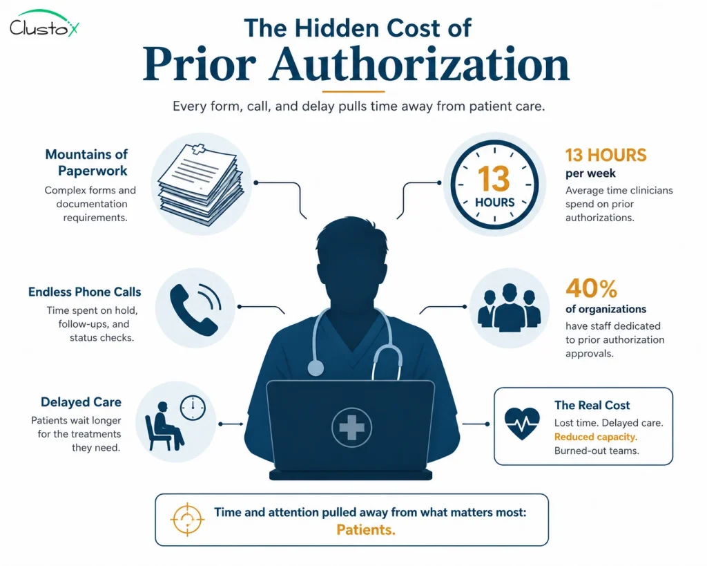 Infographic showing prior authorization pulling clinician time toward paperwork, with stats on 13 hours per week and dedicated approval staff