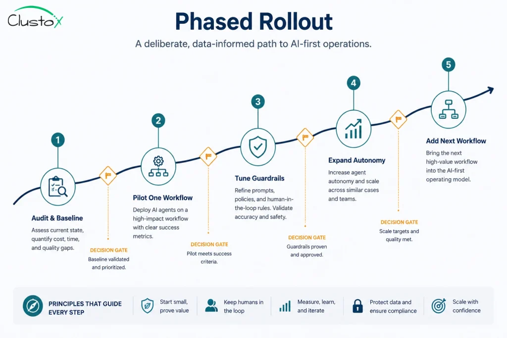 Five-step roadmap for adopting AI-first operations from audit and baseline through expanding autonomy and adding the next workflow