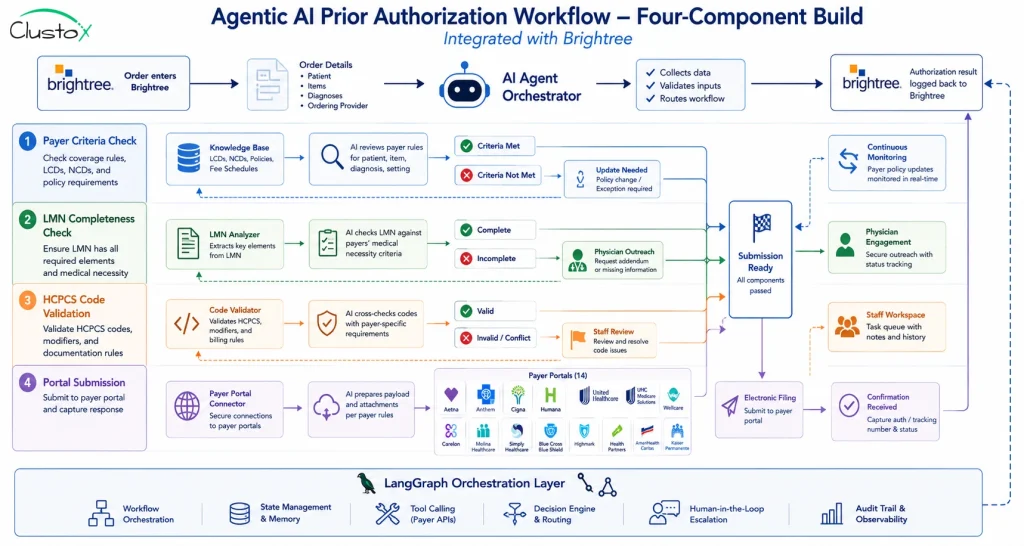 Agentic AI prior authorization workflow diagram showing four-component build integrated with Brightree