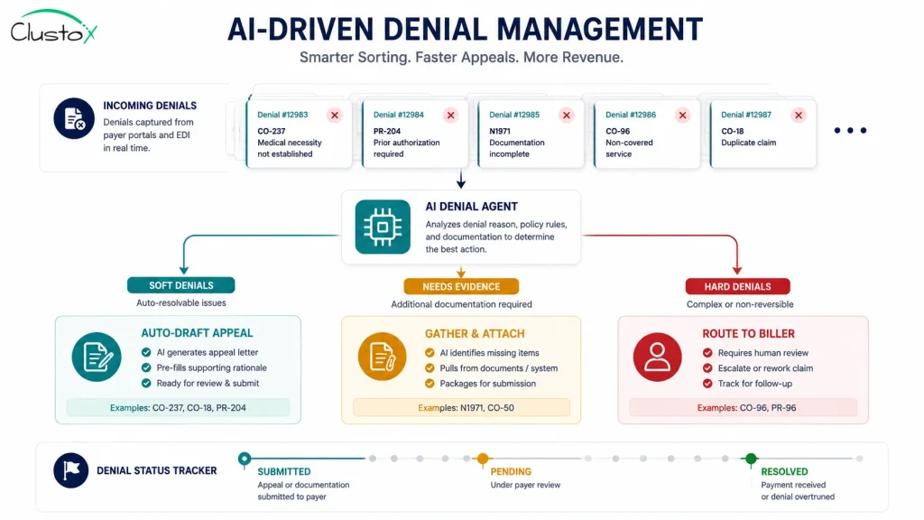 Infographic of AI sorting DME claim denials and drafting appeals with a status tracker