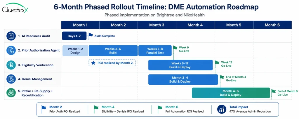 Six-month phased implementation timeline for healthcare workflow automation in DME operations on Brightree and NikoHealth