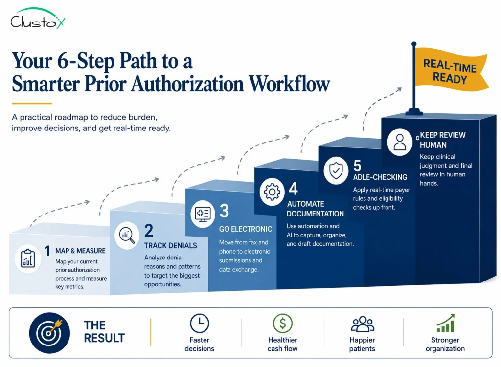 Staircase infographic showing six steps to prepare a prior authorization workflow, from mapping the process to keeping clinical review human