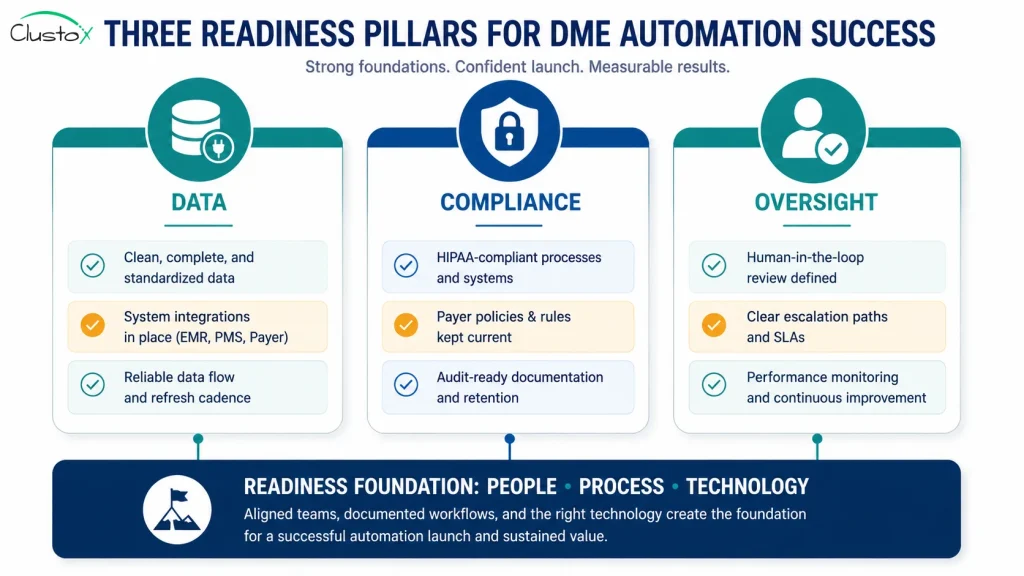 Infographic of three readiness pillars for DME automation: data, compliance, and oversight