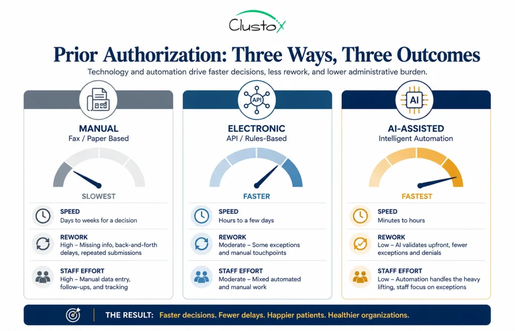 Three-column infographic comparing manual, electronic, and AI-assisted prior authorization by speed, rework, and staff effort