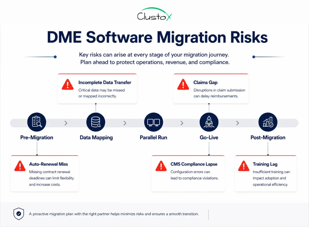 DME software migration risk timeline showing data transfer gaps claims submission continuity CMS compliance and staff training considerations