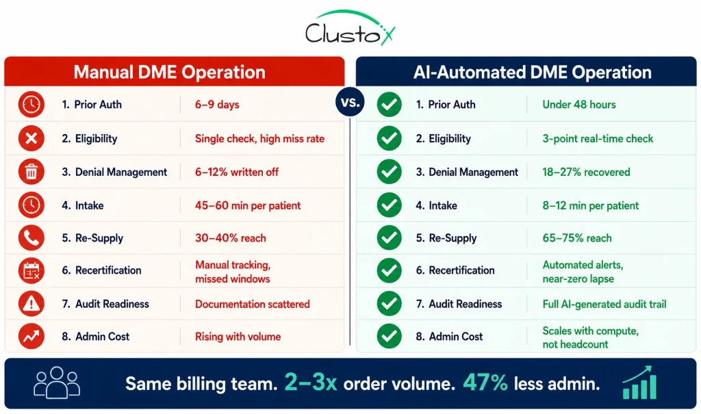 Side-by-side comparison infographic showing manual versus AI-automated DME billing operations across eight readiness dimensions