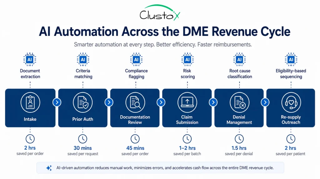 Infographic showing AI automation touchpoints across the DME revenue cycle workflow, from prior auth to denial management