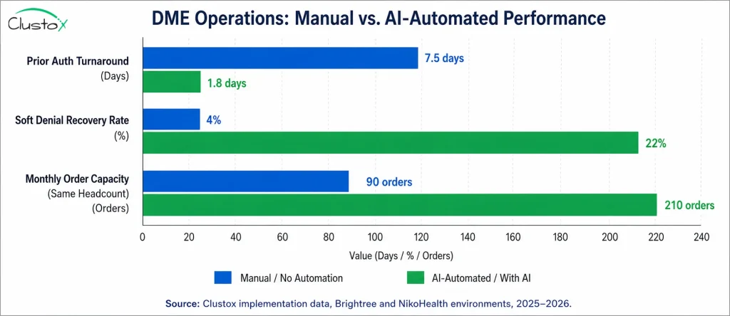 Bar chart comparing DME admin overhead and denial recovery rates before and after healthcare workflow automation