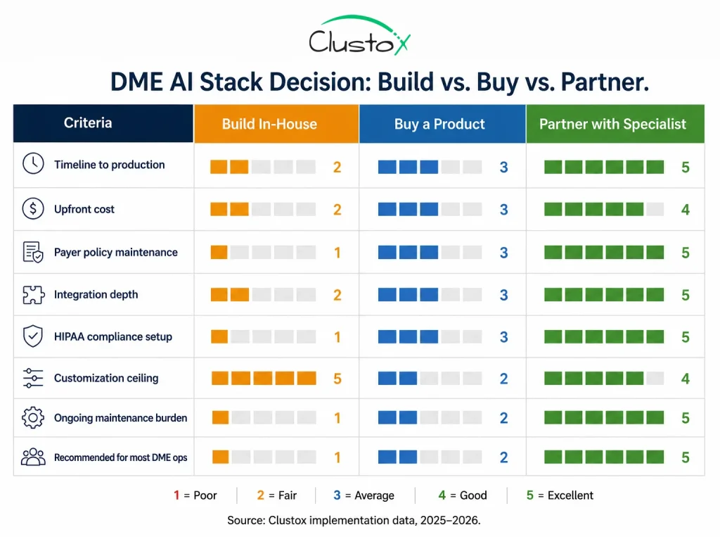 Comparison chart showing build versus buy versus partner tradeoffs for DME AI stack implementation in 2026