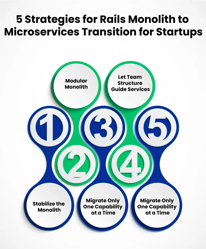 Strategies for Startups Considering a Transition from Rails Monolith to Microservices