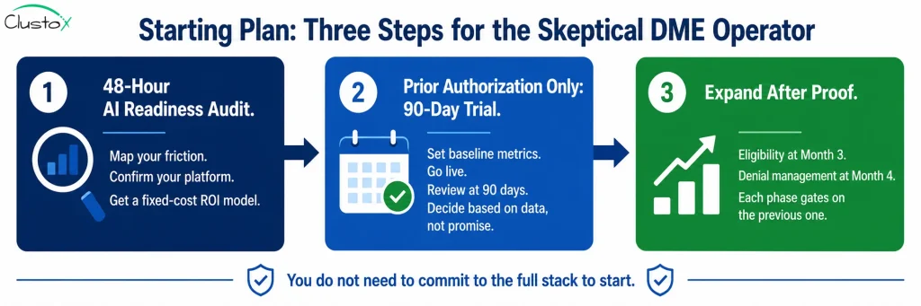 Three-step visual plan for skeptical DME operators beginning Agentic AI workflow automation
