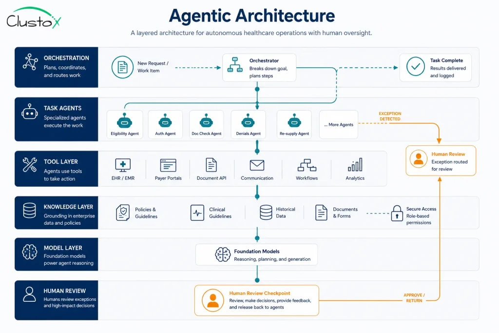 Layered architecture diagram of agentic AI operations from orchestration down to model and human review layers