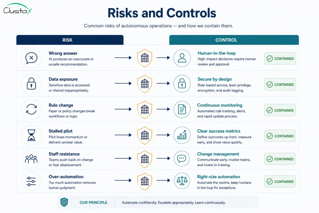 Two-column diagram pairing six risks of autonomous healthcare AI with the control that contains each one
