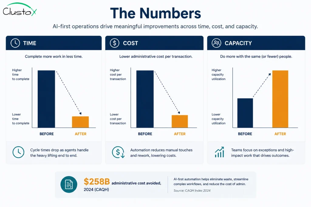 Three-panel chart comparing time, cost, and capacity before and after AI-first operations, with a sourced statistic on administrative cost avoided