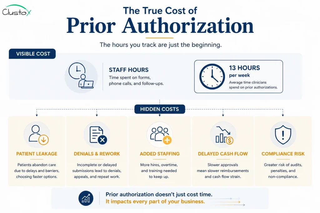 Infographic showing the visible and hidden costs of healthcare prior authorization, from staff hours to patient leakage, rework, staffing, cash flow delays, and compliance risk