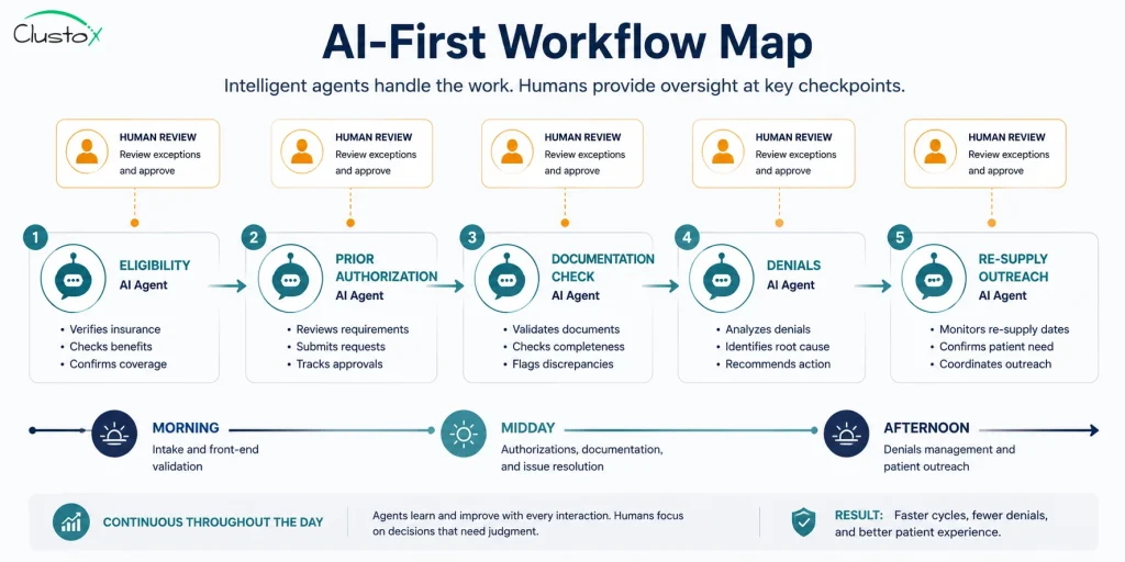 Workflow map of an AI-first DME back office showing eligibility, prior authorization, documentation, denials, and re-supply stations with human review checkpoints