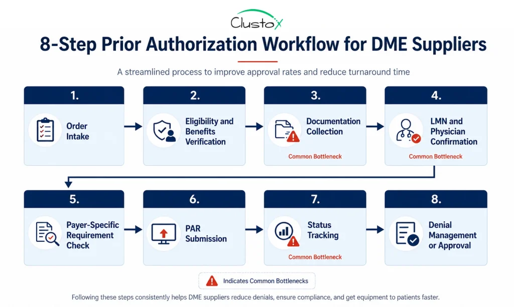 8-step prior authorization workflow flowchart for DME suppliers showing each stage from order intake to approval