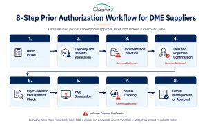 8-step prior authorization workflow flowchart for DME suppliers showing each stage from order intake to approval