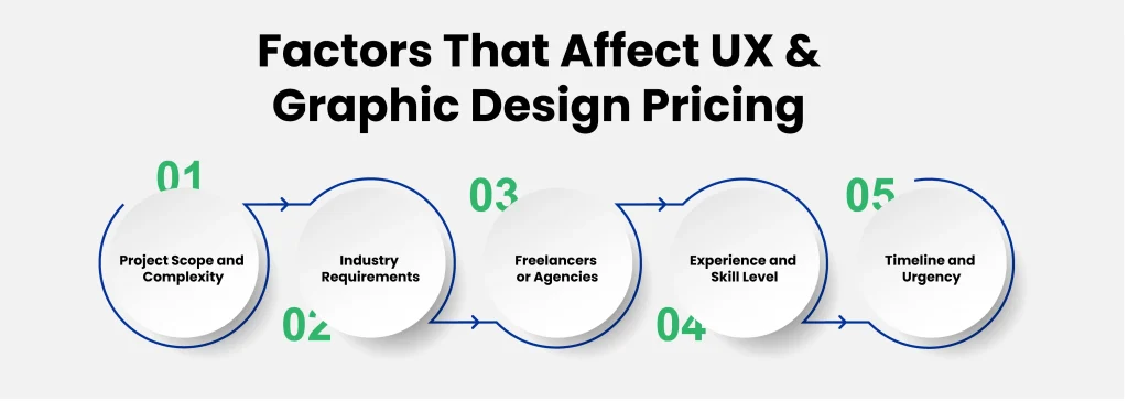 What Are the Factors That Affect UX & Graphic Design Pricing