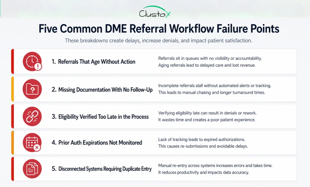 Infographic listing five common DME referral workflow failure points including aging referrals, missing documentation, late eligibility checks, prior auth expiration, and disconnected systems