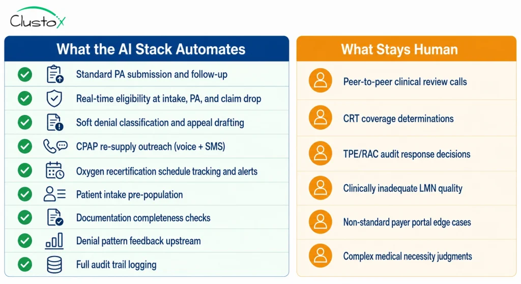 Infographic showing DME AI stack automation boundaries and human handoff points for billing, prior auth, and audit workflows