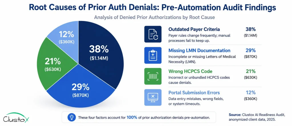 Pie chart showing four root causes of DME prior authorization denials by percentage