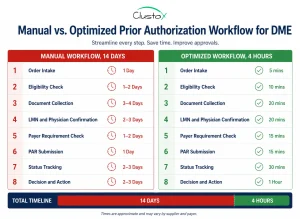 Side-by-side comparison of manual 14-day versus optimized 4-hour prior authorization workflow for DME suppliers