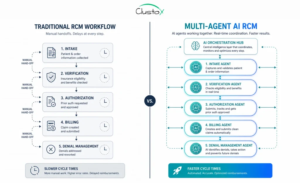 Side-by-side comparison diagram of traditional manual DME revenue cycle workflow versus a multi-agent AI-coordinated workflow showing automation at each stage