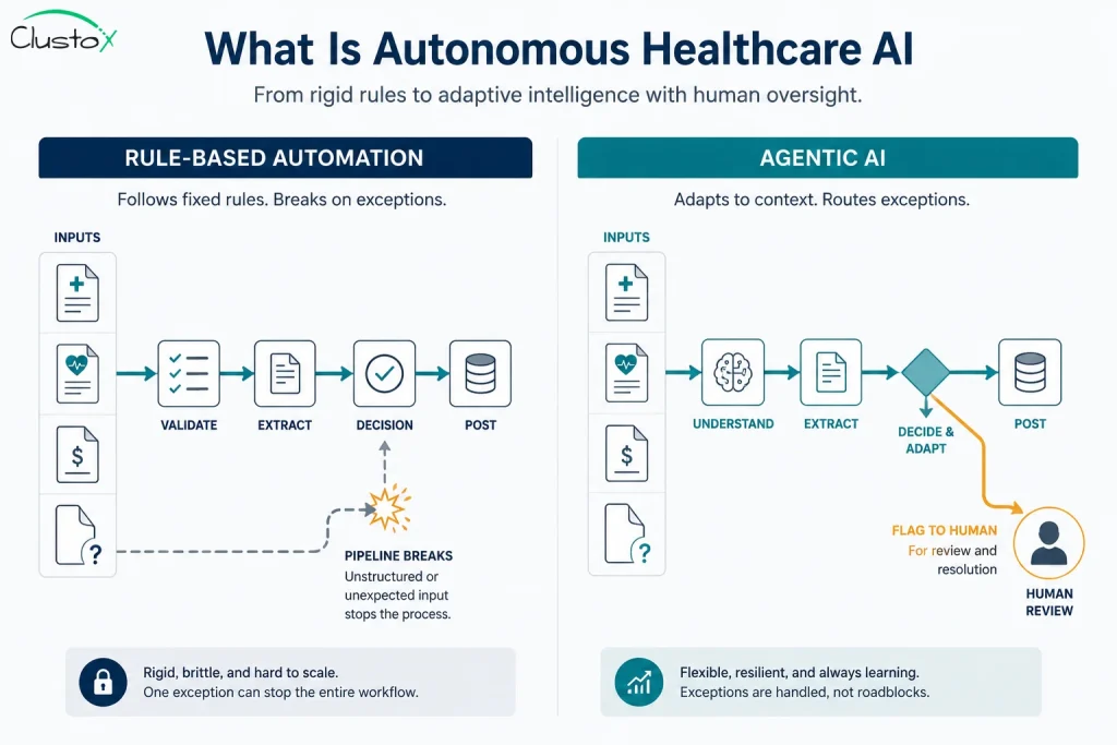 Diagram contrasting rigid rule-based automation with flexible agentic AI that flags exceptions to a human