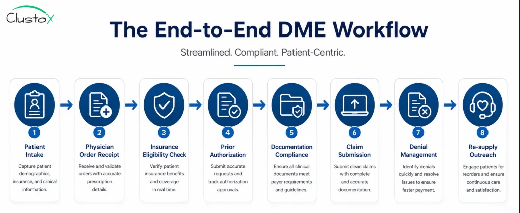 Infographic showing the end-to-end DME workflow from patient intake to claim payment, with icons for each stage
