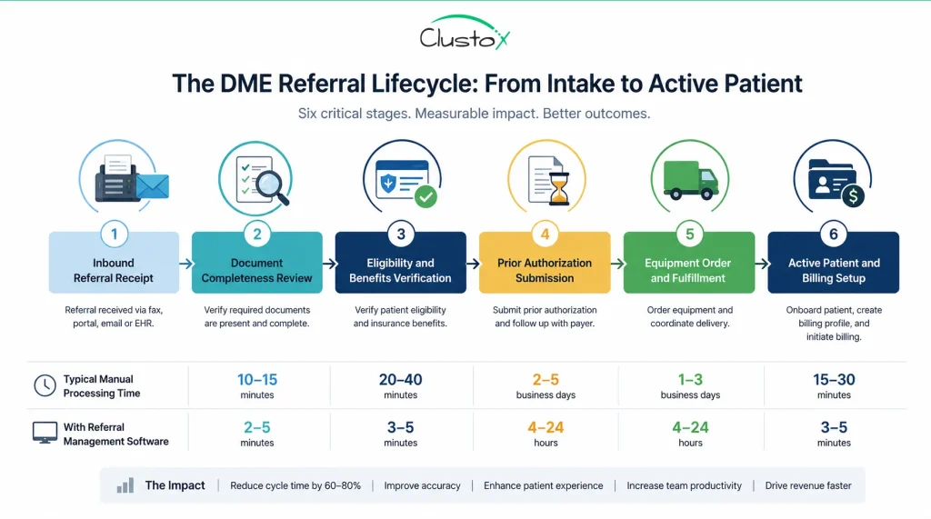 Horizontal infographic showing the six-stage DME referral lifecycle from inbound receipt through active patient and billing setup, with manual versus software-assisted processing times
