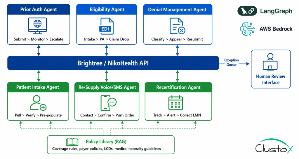 DME AI stack workflow diagram showing six Agentic AI agents and their data flows on Brightree and NikoHealth