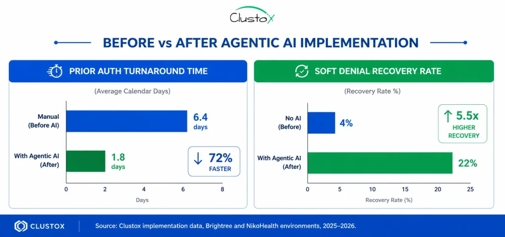 Bar chart comparing prior auth turnaround and denial recovery rates before and after Agentic AI implementation