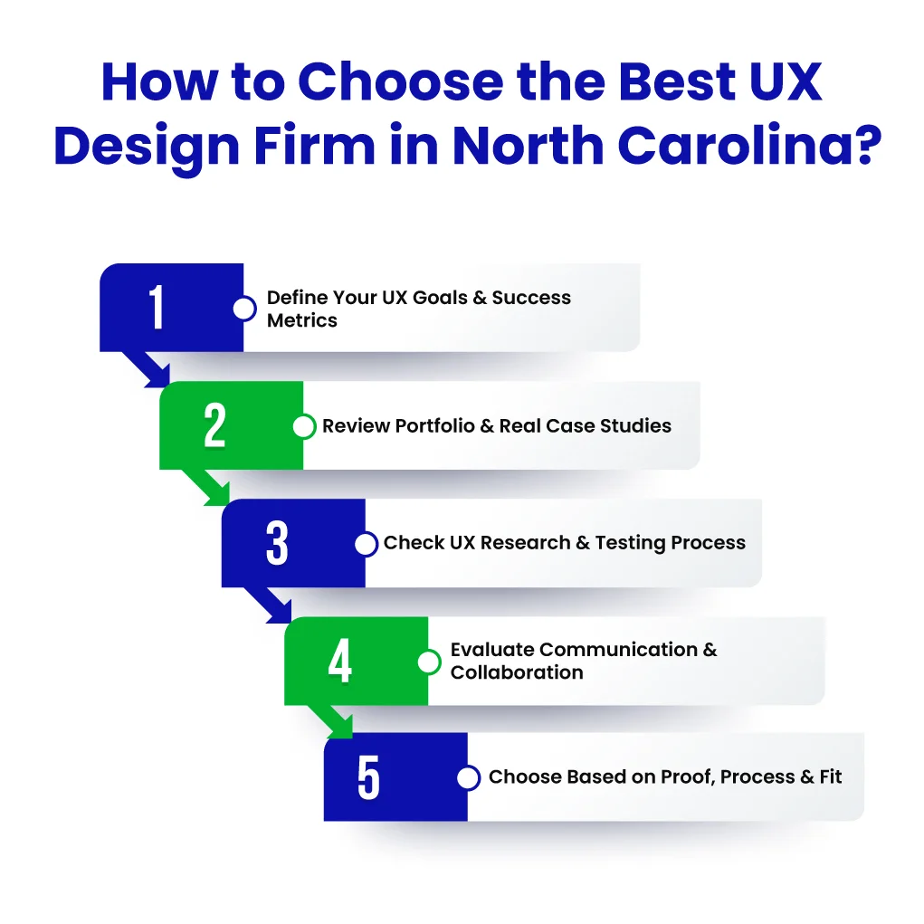 What Should You Look for in a UX Design Firm in North Carolina