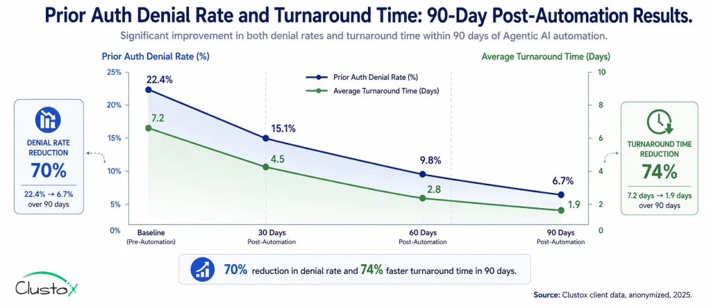 Line chart showing DME prior auth denial rate reduction from 22.4% to 6.7% over 90 days post-automation