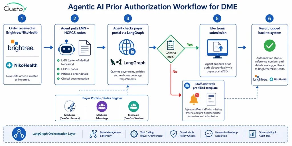 Agentic AI prior authorization workflow diagram for DME showing LangGraph orchestration steps