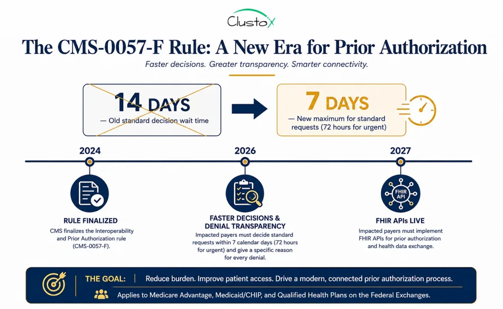 Timeline infographic of the CMS-0057-F prior authorization rule showing 2026 faster decisions, denial transparency, and 2027 FHIR API deadlines