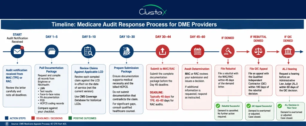Timeline showing DME Medicare audit response steps and deadlines for TPE and RAC audits