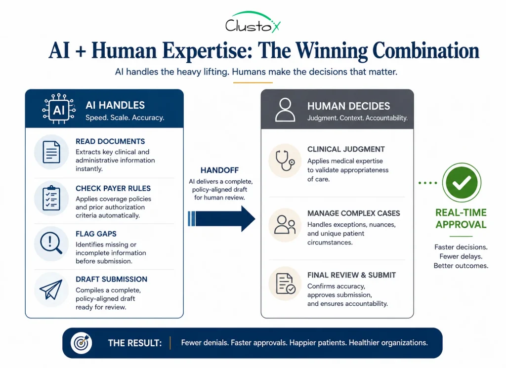 Two-column infographic showing which prior authorization tasks AI handles and which a human reviewer keeps, leading to a real-time approval